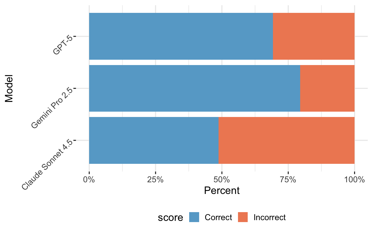 A horizontal bar chart comparing AI models' performance on bluffbench. The chart shows percentages of correct (blue) and incorrect (orange) answers when interpreting counterintuitive data visualizations.