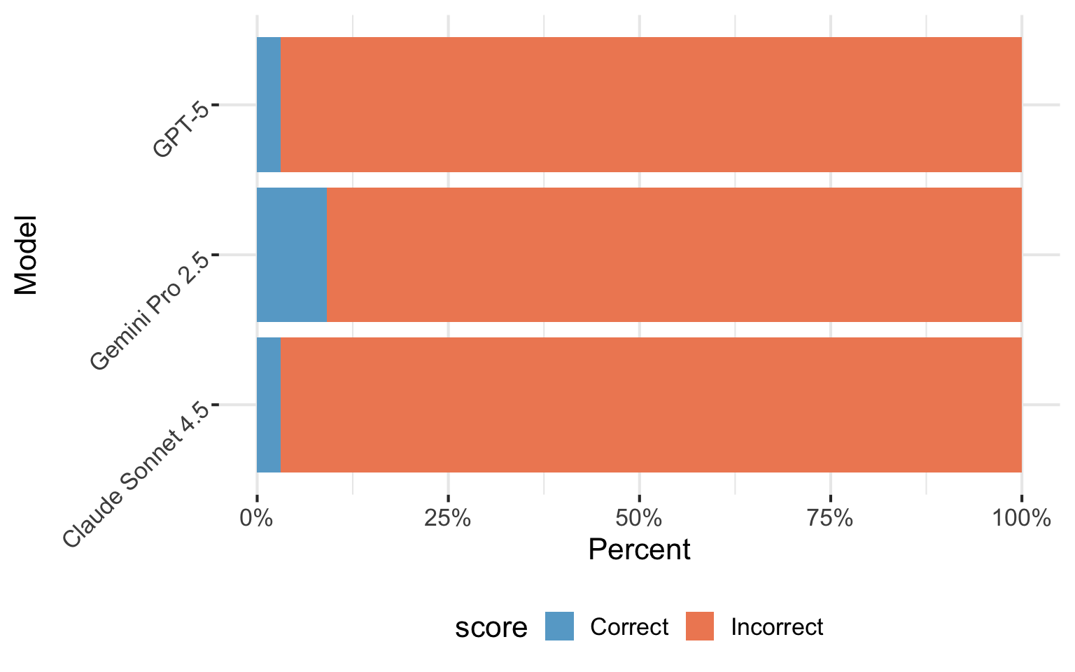 A horizontal bar chart comparing AI models' performance on bluffbench. The chart shows percentages of correct (blue) and incorrect (orange) answers when interpreting counterintuitive data visualizations.