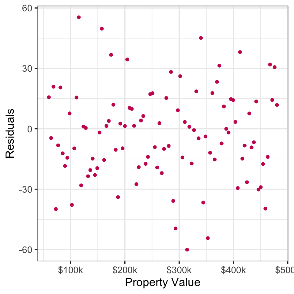 A plot of the distribution of errors in the previous plot: errors follow a similar distribution across the distribution of property values.