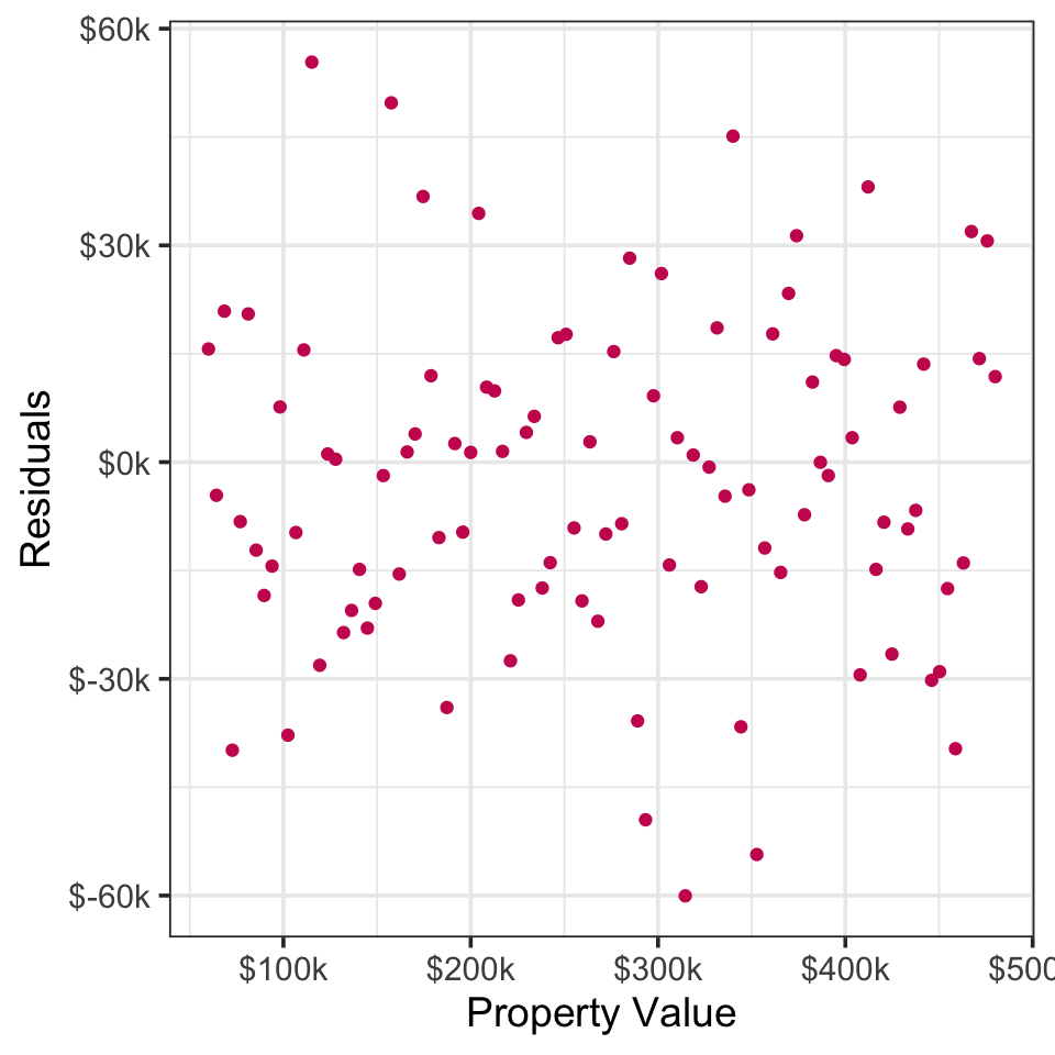 The same plot as before, but the y axis has been labeled as tens of thousands of dollars.