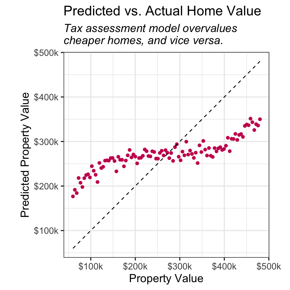 The same tax assessment plot from earlier.