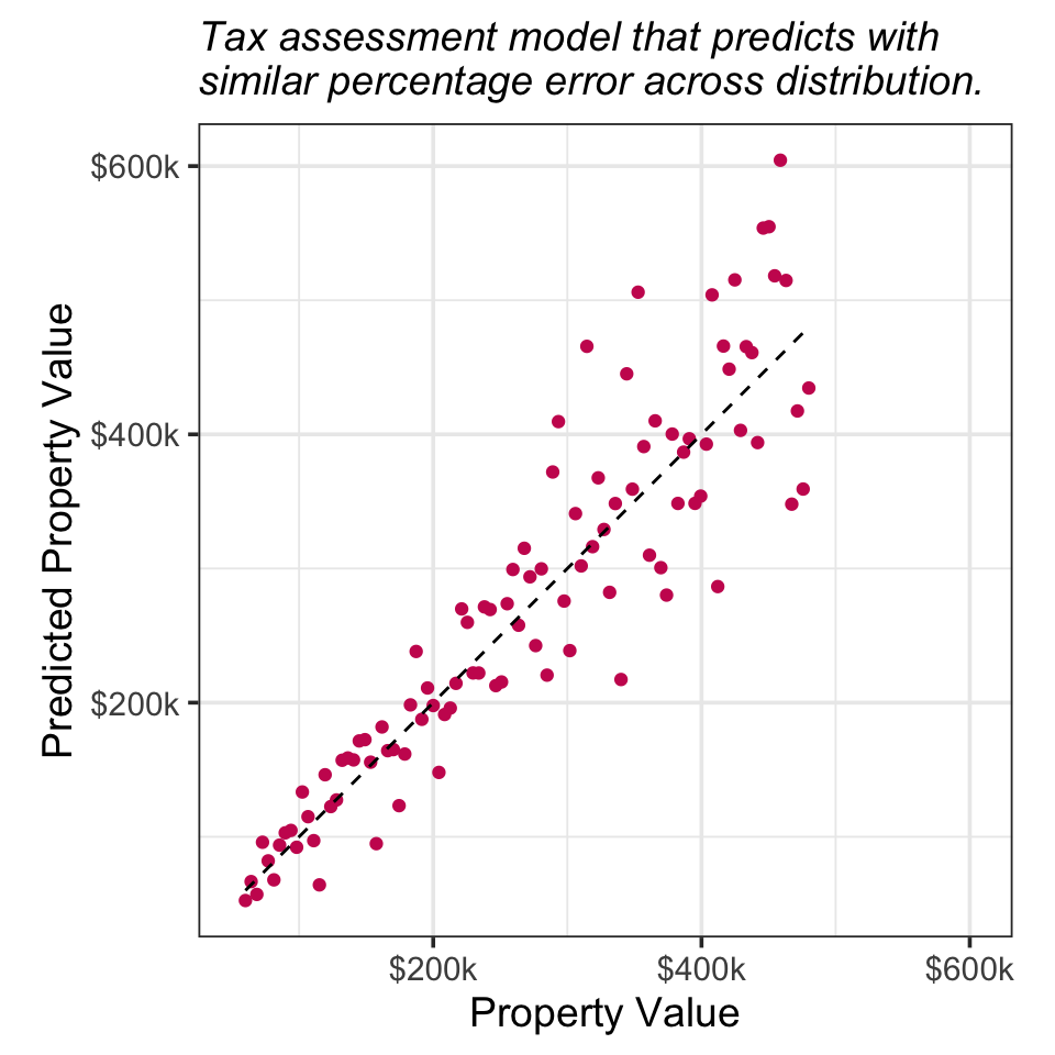 Predictions from a similarly well-calibrated model, but whose percentage error is consistent across the outcome distribution—assessments for more expensive homes have larger absolute errors.