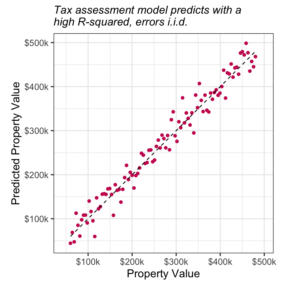 A dot plot of observed vs. predicted home values, except that the predicted values are now centered around the identity line (representing perfect predictions). Errors are i.i.d.