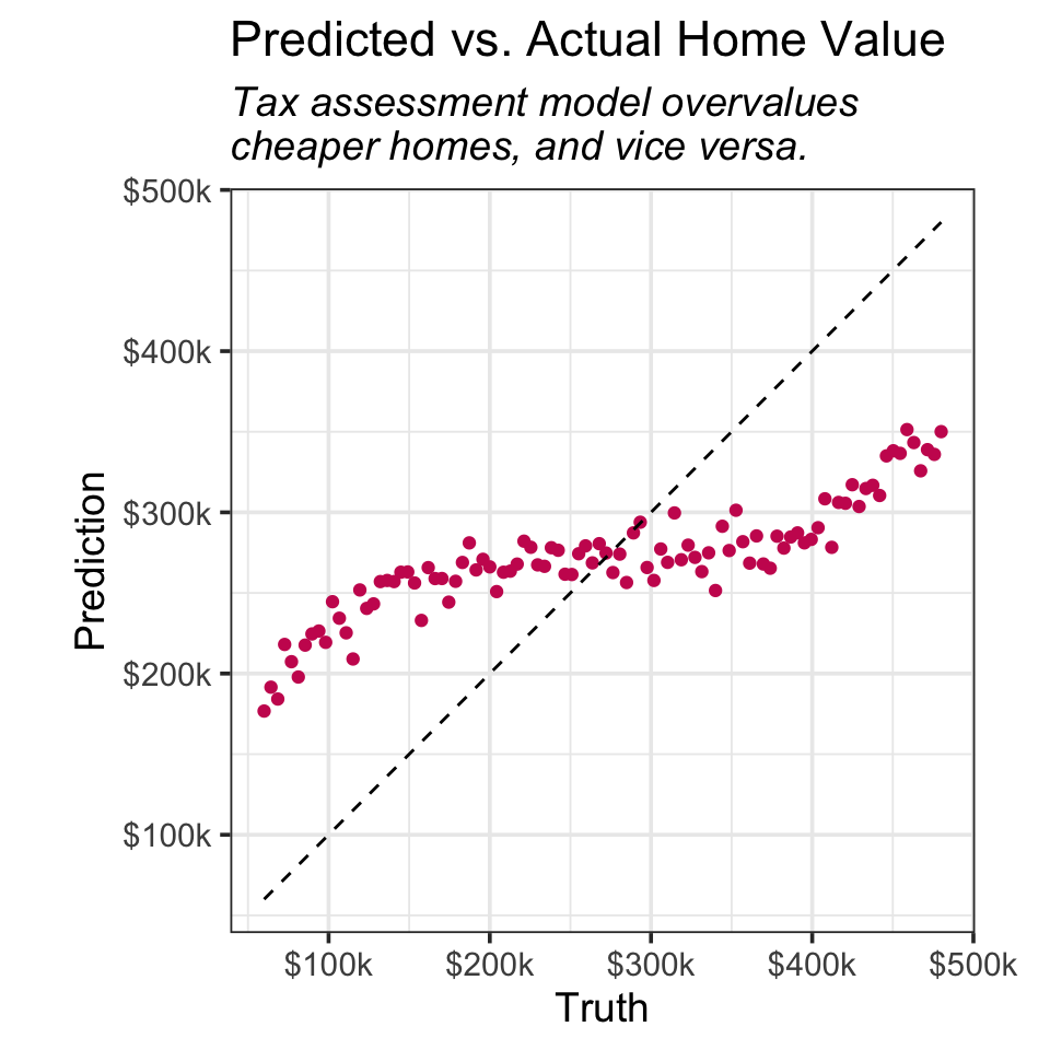 The same exact line plot with the title and subtitle switched. They now read 'Predicted vs. Actual Home Value.' and 'Tax assessment model overvalues cheaper homes, and vice versa.'