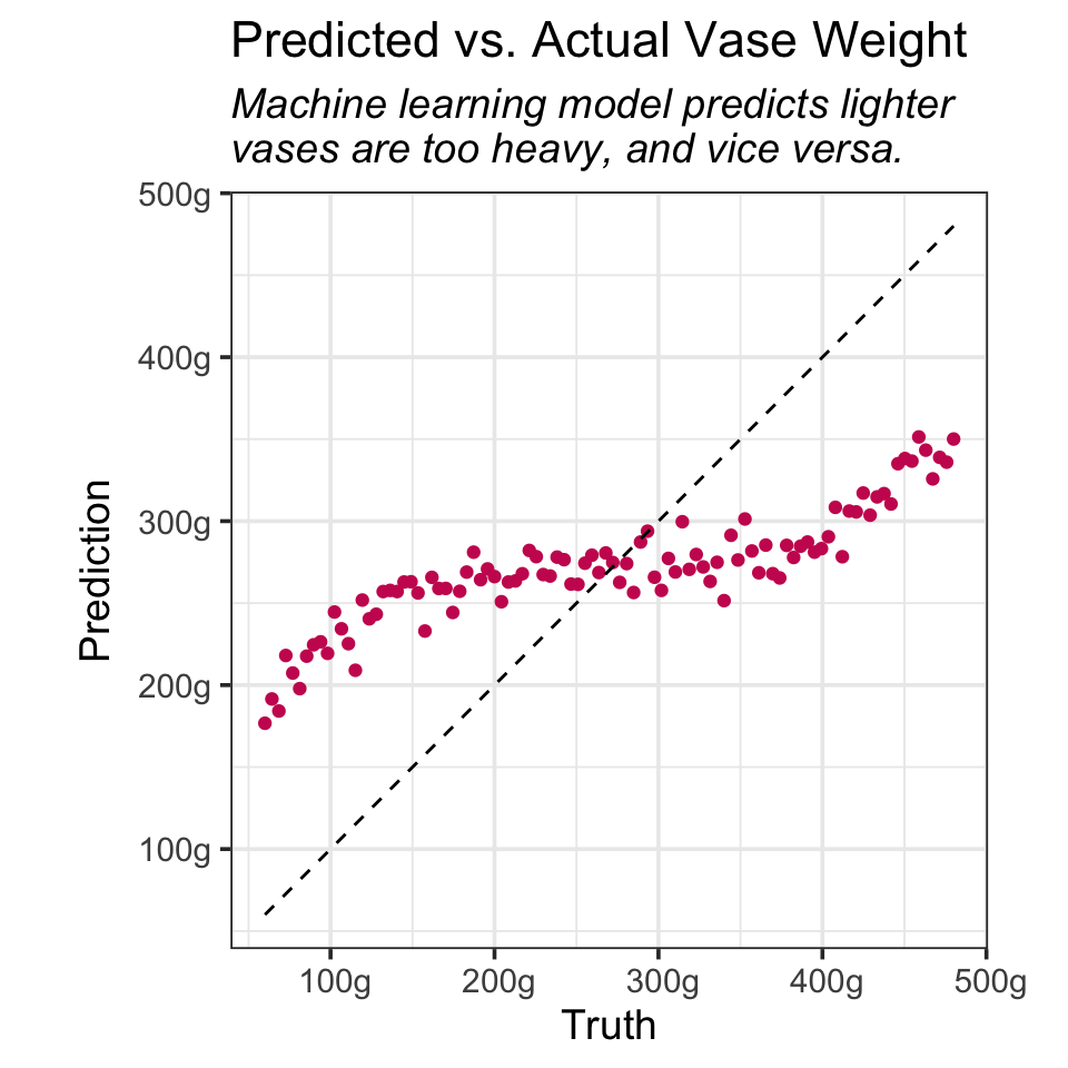 ggplot2 line plot with the title 'Predicted versus Actual Vase Weight.' The subtitle reads 'Machine learning model predicts lighter vases are too heavy, and vice versa.'