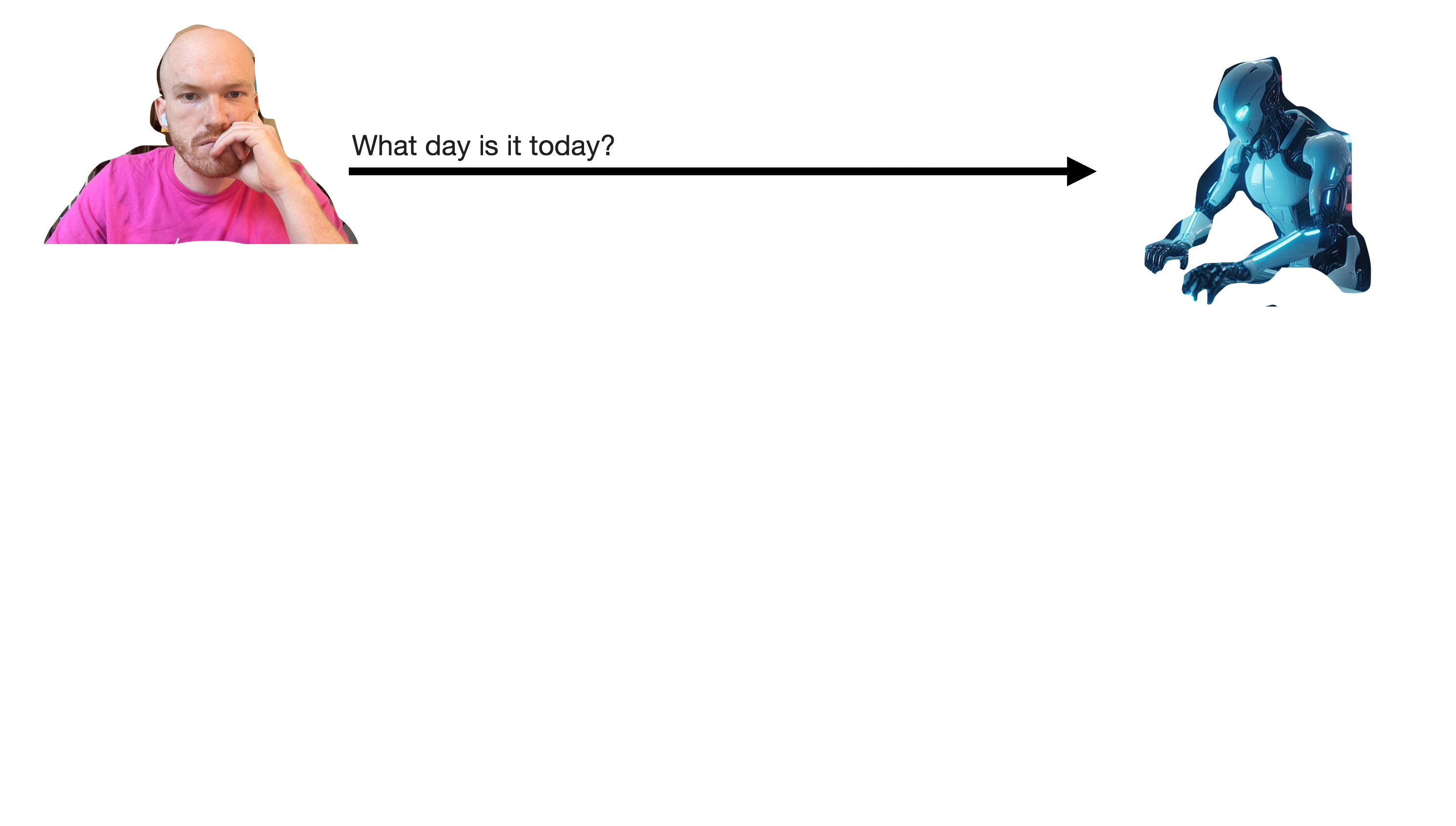 A diagram of the tool calling. At first, the user sends a message to the LLM reading 'What day is it today?'