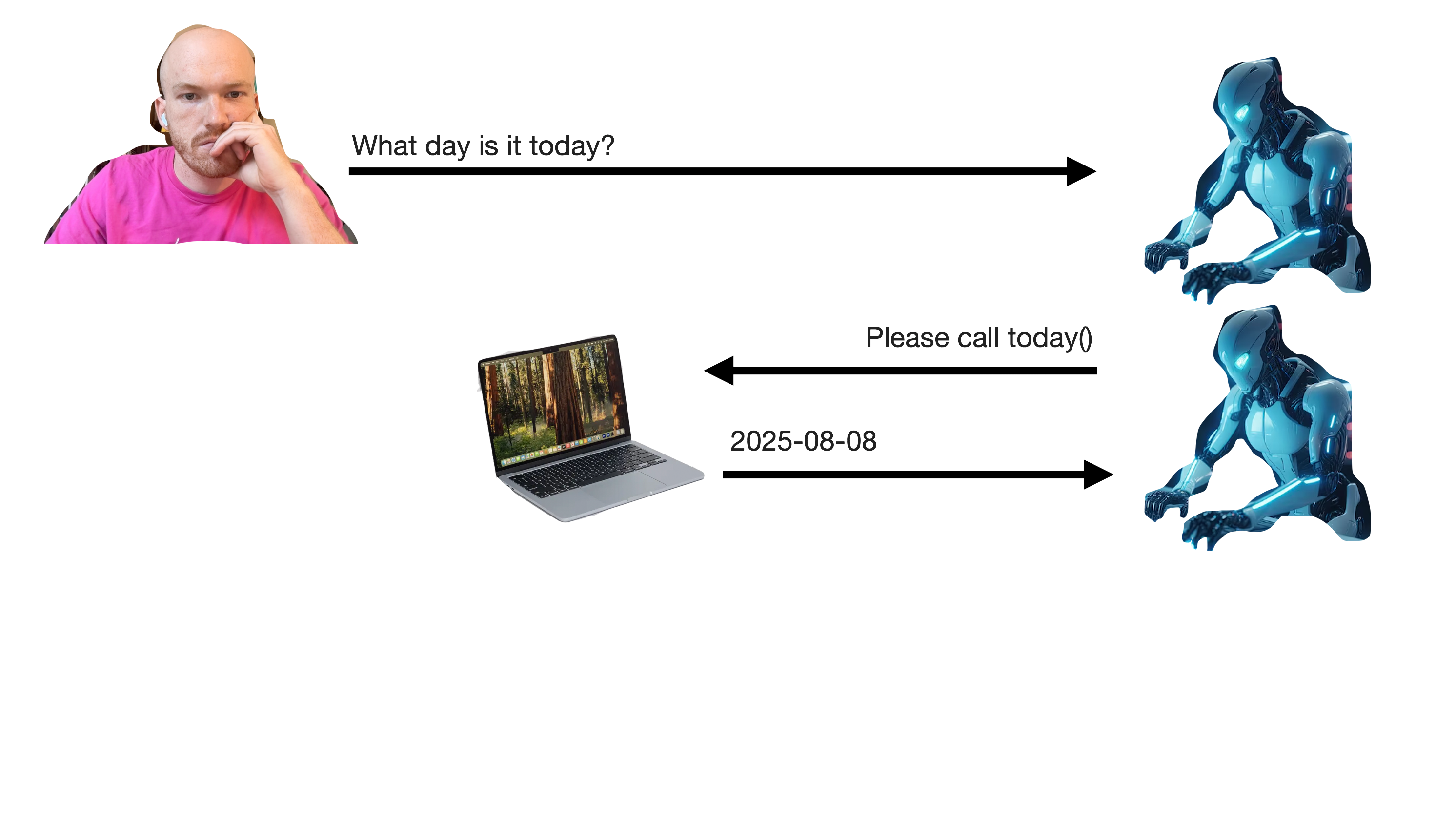 A continuation of the previous diagram. Now, the LLM sends a message back to the user that the computer handles automatically, calling the 'today' tool.