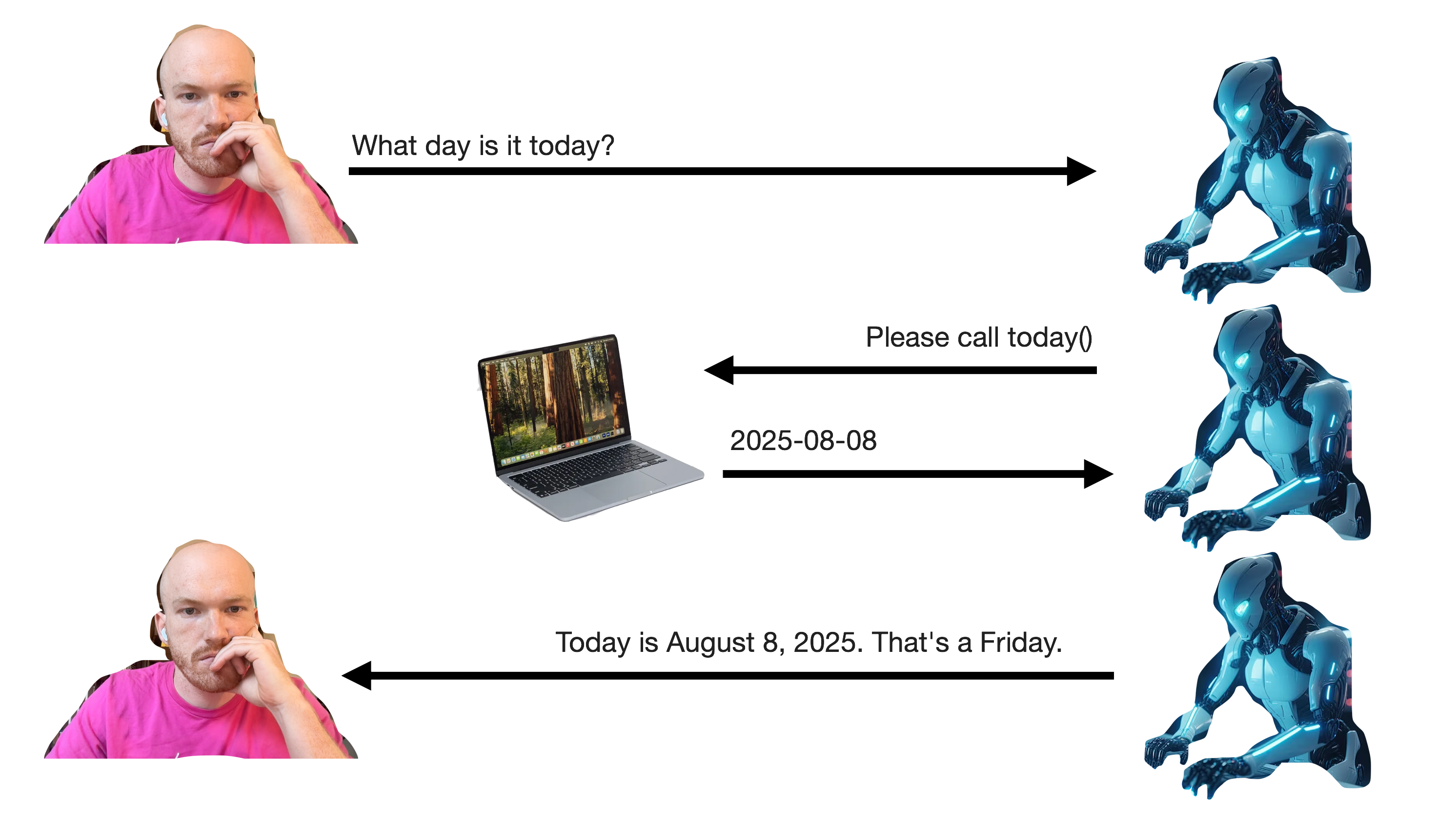 A continuation of the previous diagram. Now, once the model has received the current date, it will respond to the user directly, saying 'Today is __'.