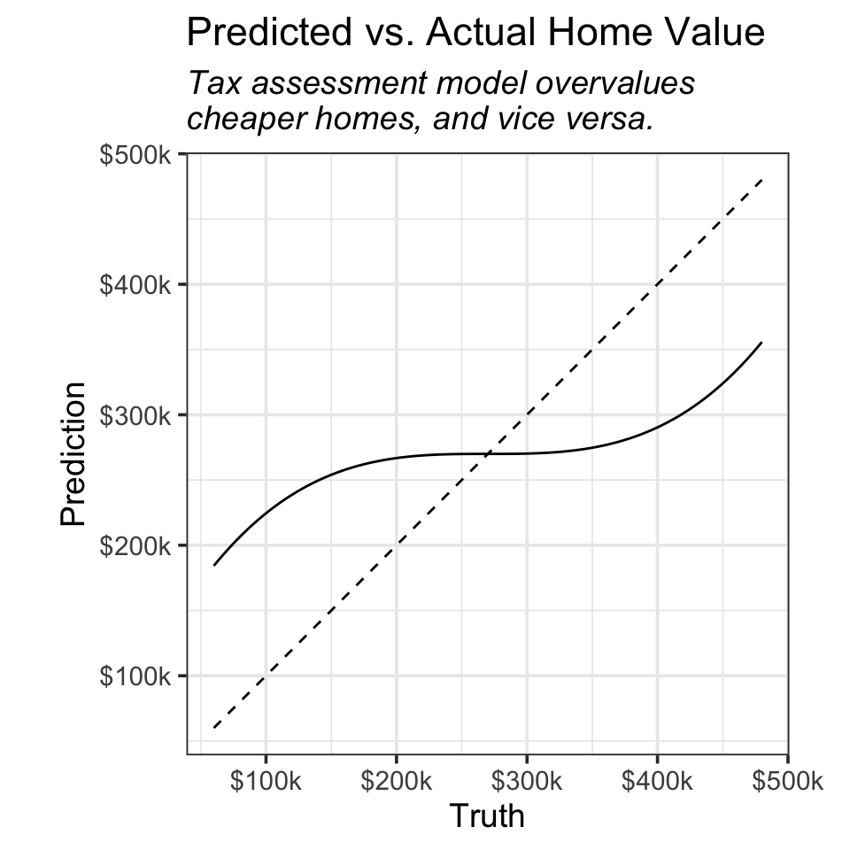 The same exact line plot with the title and subtitle switched. They now read 'Predicted vs. Actual Home Value.' and 'Tax assessment model overvalues cheaper homes, and vice versa.'