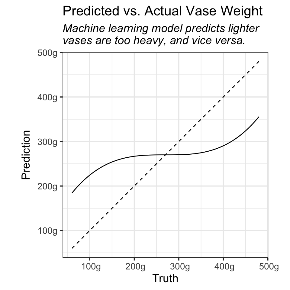 ggplot2 line plot with the title 'Predicted versus Actual Vase Weight.' The subtitle reads 'Machine learning model predicts lighter vases are too heavy, and vice versa.'
