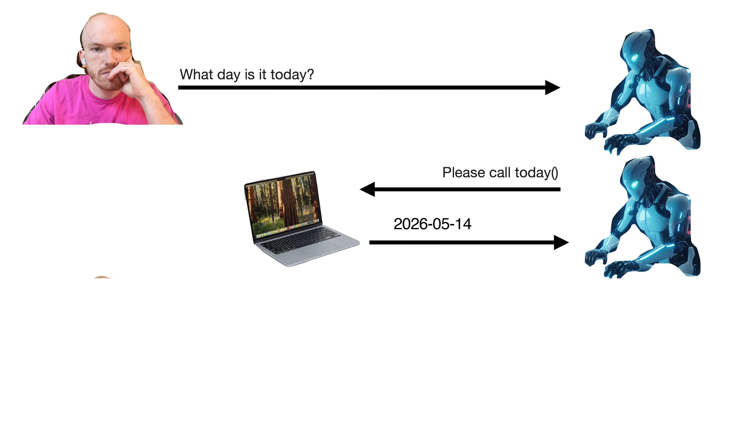 A continuation of the previous diagram. Now, the LLM sends a message back to the user that the computer handles automatically, calling the 'today' tool.