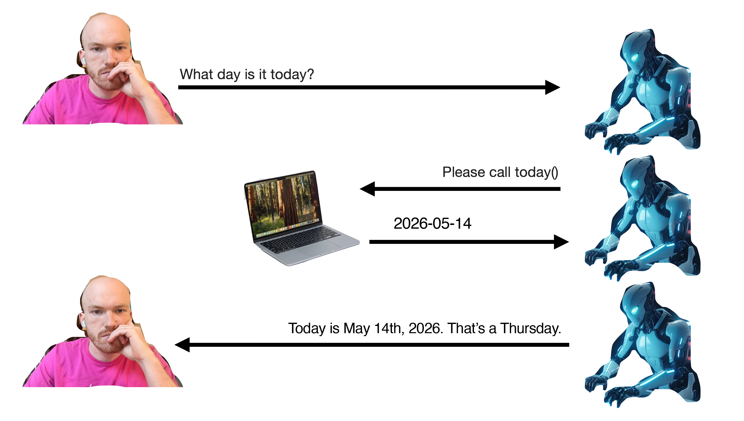A continuation of the previous diagram. Now, once the model has received the current date, it will respond to the user directly, saying 'Today is __'.